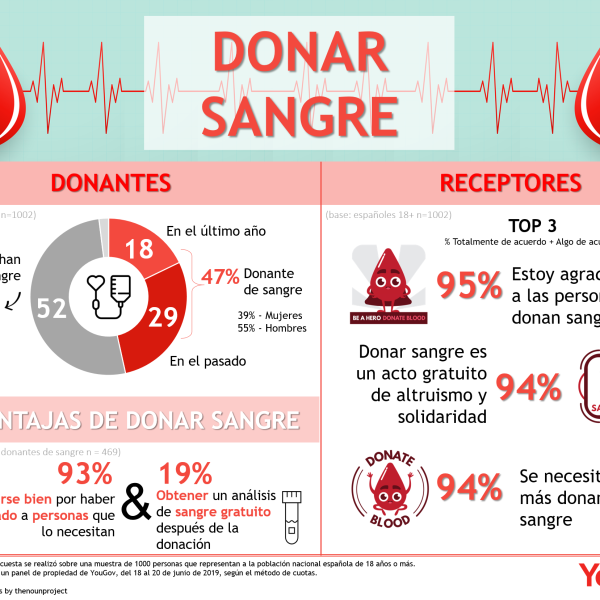 Sangre donada en España: Verdad sobre su venta internacional